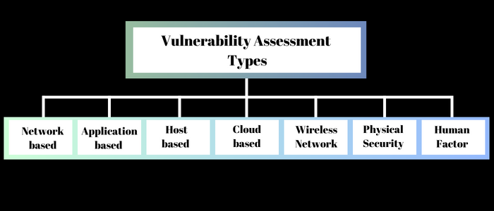 vulnerability assessment types